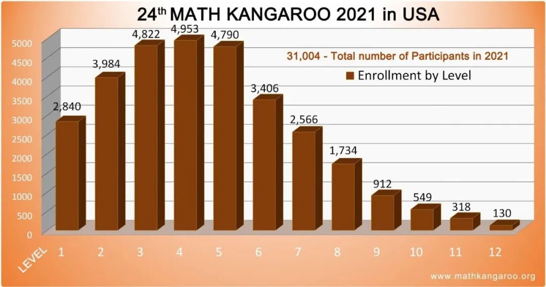 袋鼠数学竞赛适合几年级学生参加？