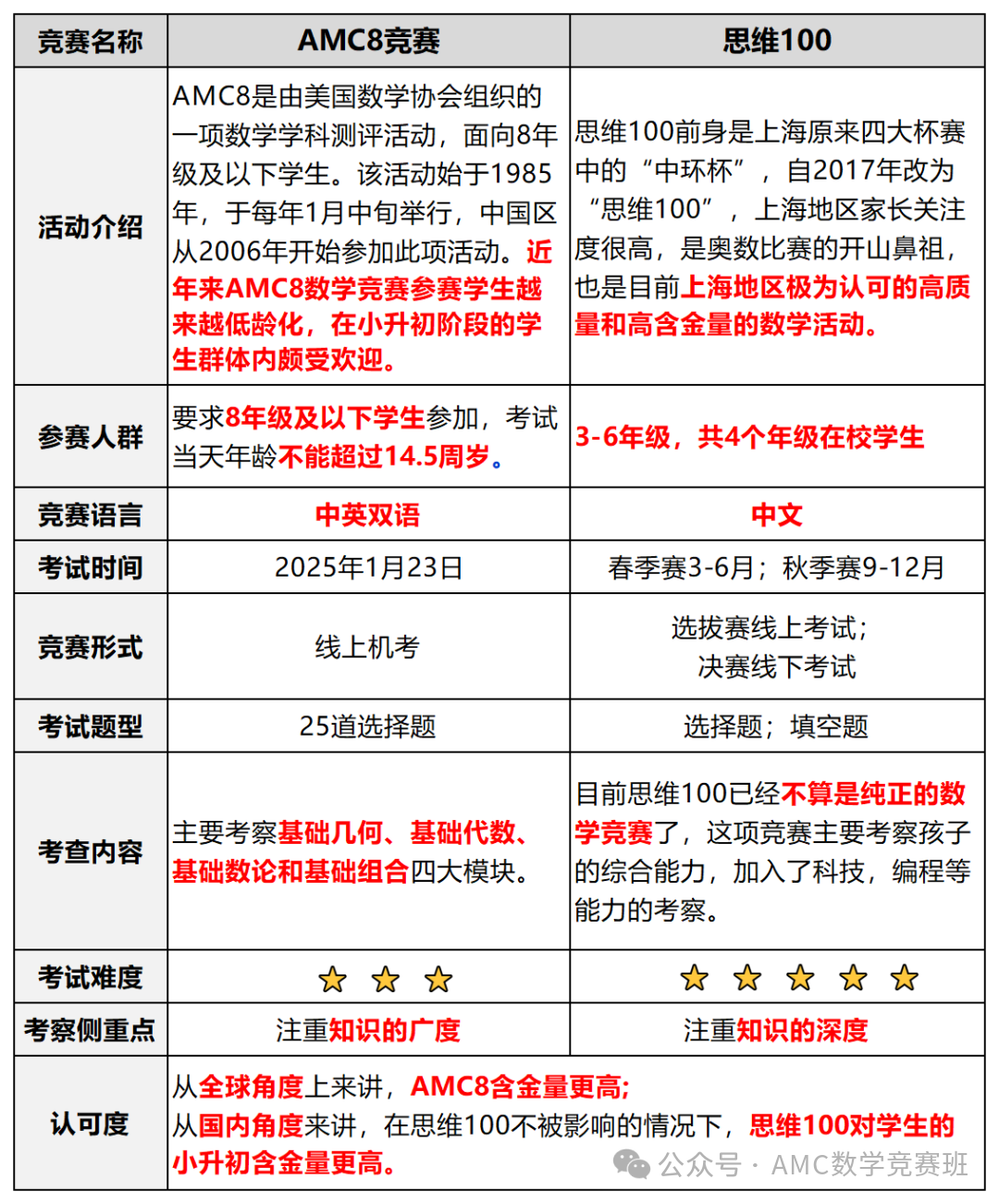 参加思维100还是AMC8？思维100和AMC8哪个更难？教你如何选择更适合孩子的国际竞赛！