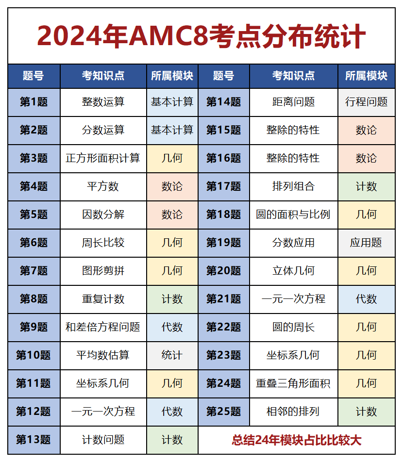 AMC8考哪些知识点？amc8竞赛相当于国内什么水平？一文详解！