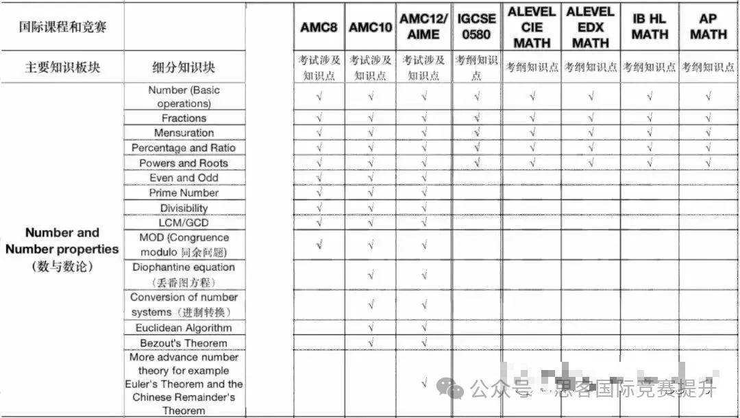 参加AMC如何脱颖而出？IG数学和AMC的共同点是什么？