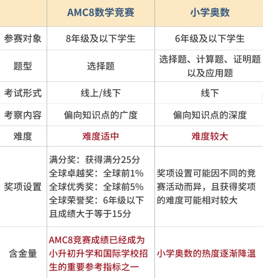 AMC8数学竞赛，这些常见“误区”你还在踩坑吗？今天一文带你全部看清