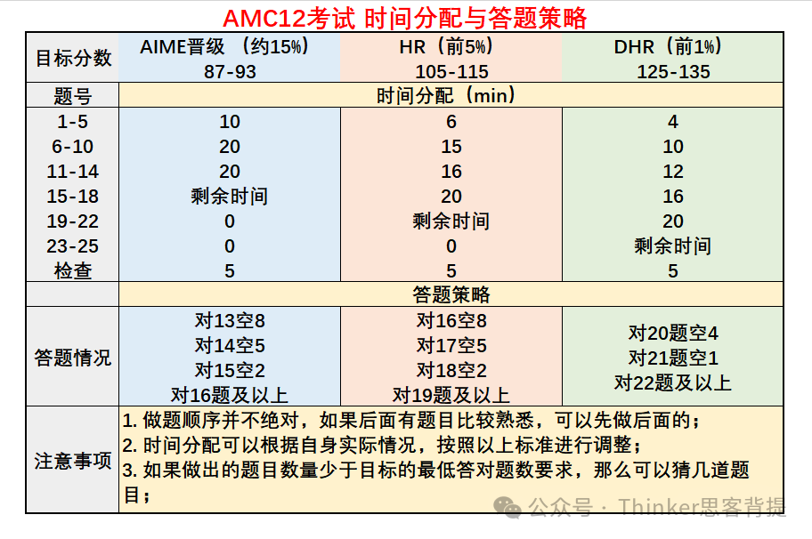 AMC12即将截止报名！AMC12答题策略、高频考点解析！附AMC考前注意事项