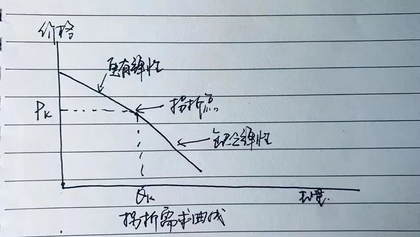 ALevel经济学笔记：拐折需求曲线模型。考试重点是什么？