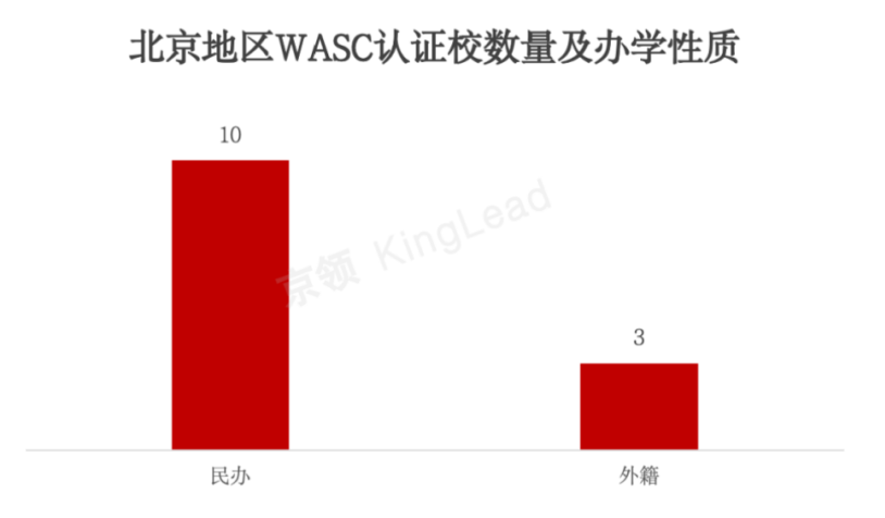 北京地区WASC认证情况研究报告