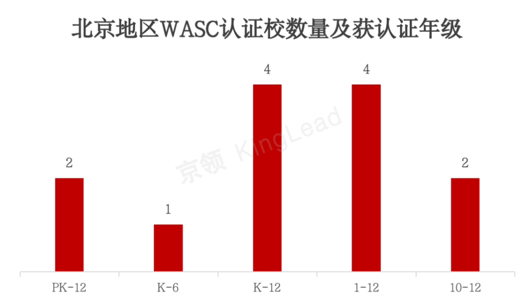 北京地区WASC认证情况研究报告