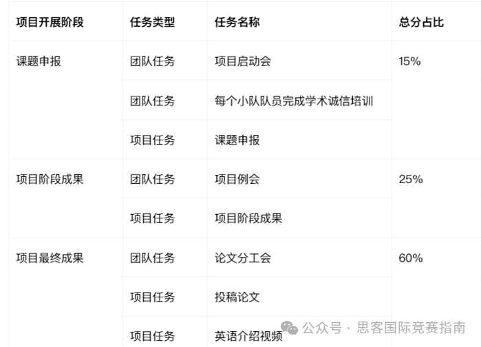 2024-2025最全CTB竞赛流程、竞赛规则详细解读！附CTB竞赛课题培训辅导！