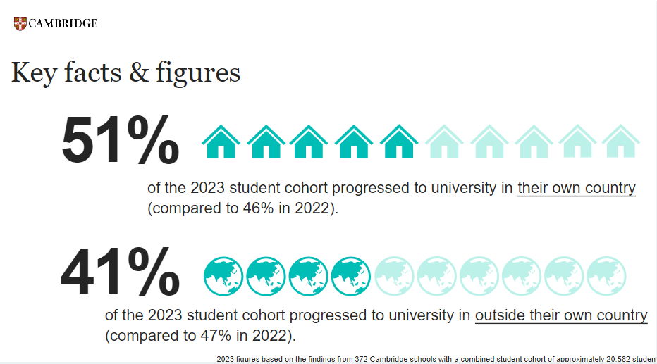 CAIE官方揭秘2023年A-Level考生大学去向：UCL & 商管专业最火爆！