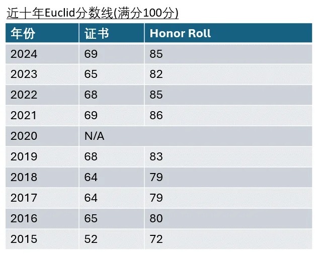 2025年欧几里得数学竞赛一文详解！报名时间/含金量/竞赛规则/奖项设置