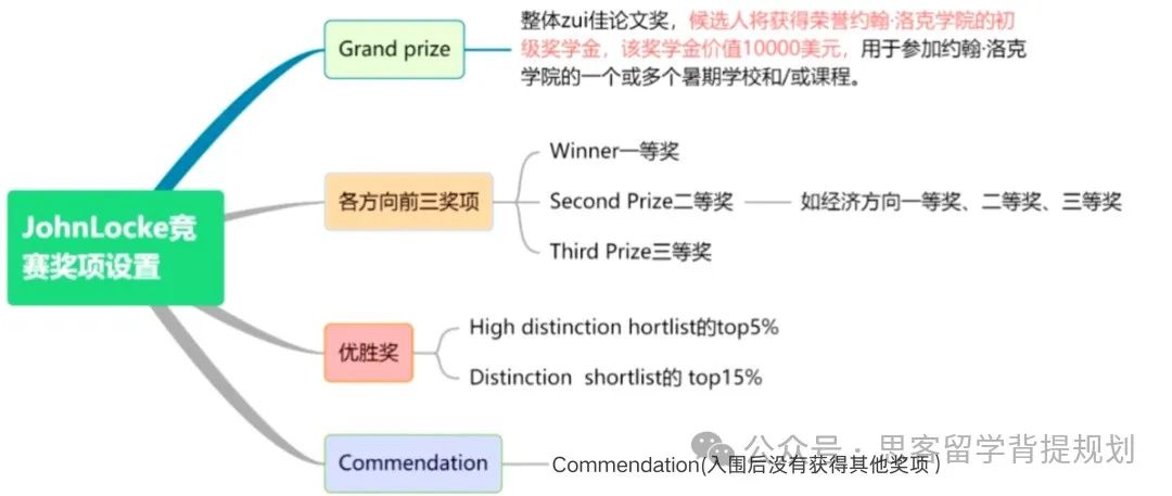 2025年JohnLocke竞赛值得参加吗？附JohnLocke竞赛入围规划！