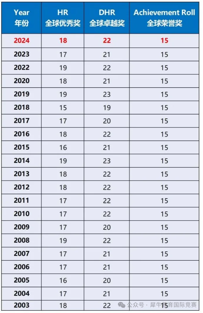 AMC8数学竞赛奖项是如何设置？AMC8竞赛前1%需要多少分？AMC8冲奖培训