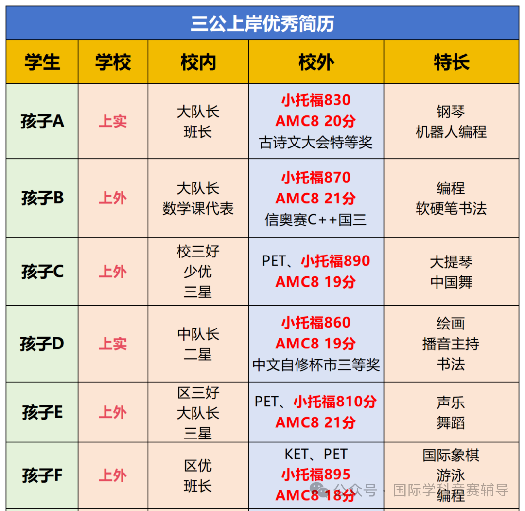 备考上海三公学校，amc8和小托福需要多少分？成功经验分享