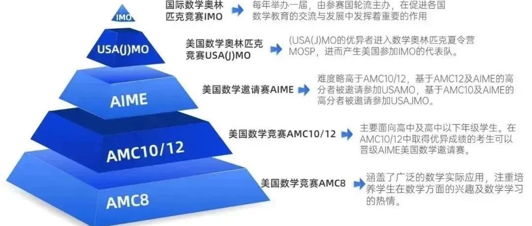 数学学到什么程度可以参加AMC8竞赛？