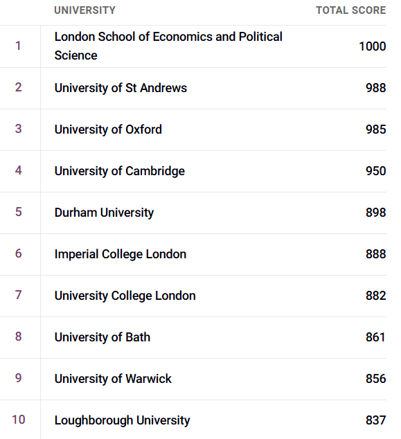 2025年英国四大排名！英国人认可的10所大学！