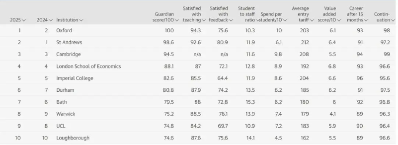 2025年英国四大排名！英国人认可的10所大学！