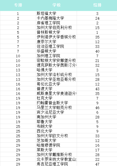 2024年美国最具价值学位揭晓：9大专业年薪超六位数！