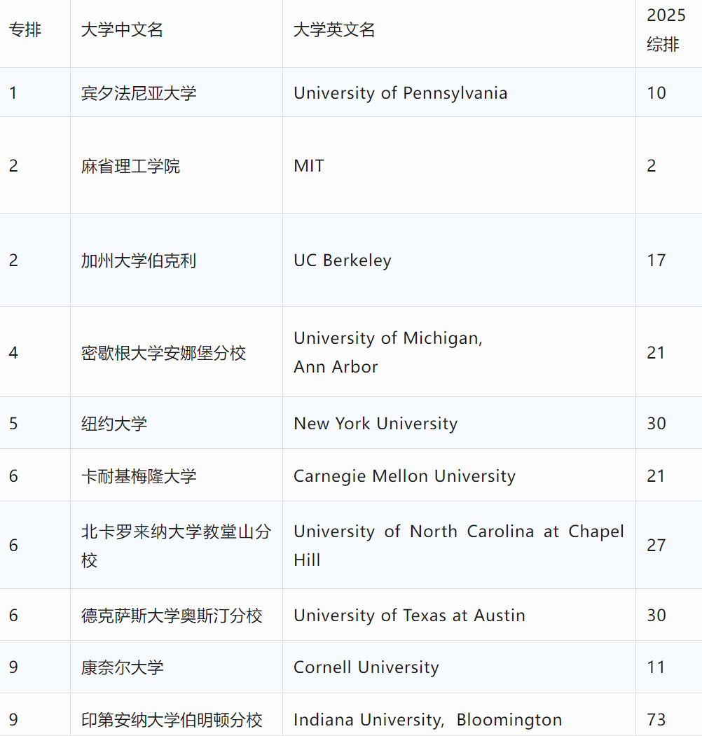 2024年美国最具价值学位揭晓：9大专业年薪超六位数！