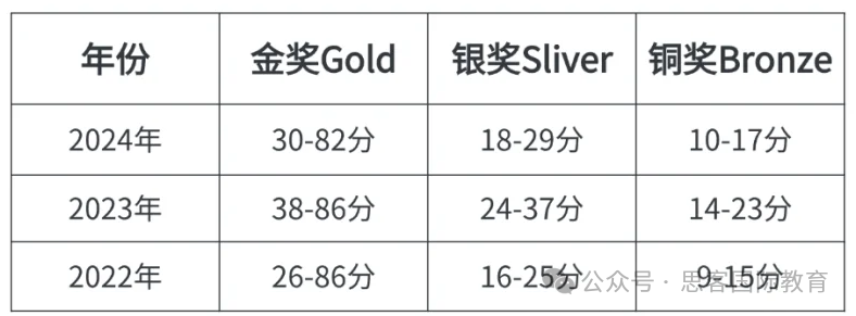 2025年UKCHO化学奥赛全攻略！含金量/考试时间/考试内容/历年分数线/课程培训