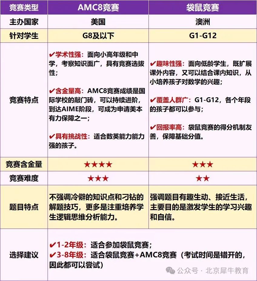 小学数学竞赛该选哪个？AMC8和袋鼠数学竞赛一文对比