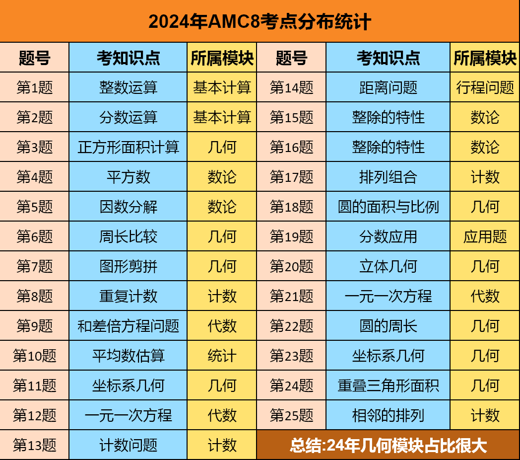 三年级能考AMC8竞赛吗？几年级适合参加AMC8竞赛？