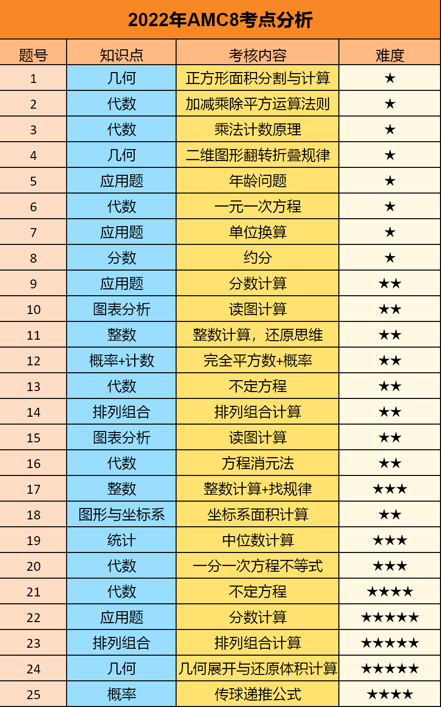 三年级能考AMC8竞赛吗？几年级适合参加AMC8竞赛？