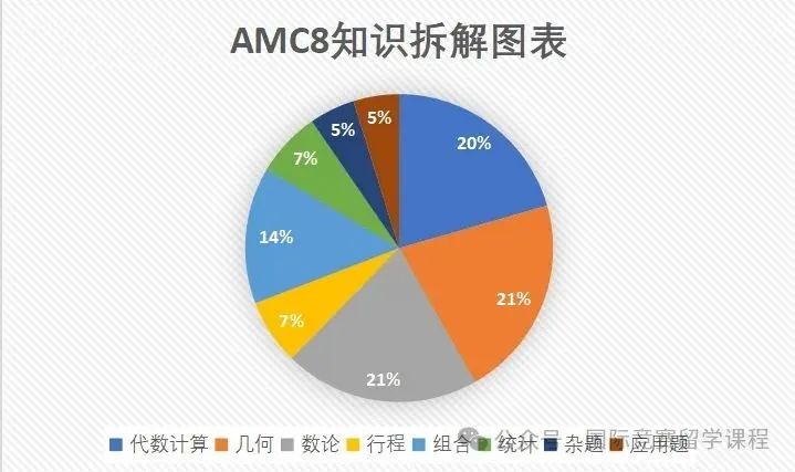 AMC8数学竞赛考察哪些知识点？相当于国内什么水平？