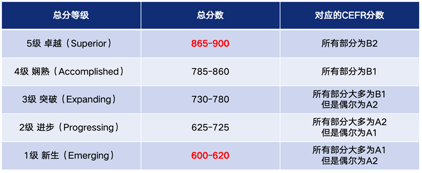 小托福可以考多次刷分吗？有哪些注意事项？附零基础也能参加的小托福培训课程（北京/上海可线下）