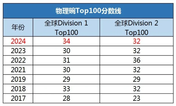 √物理碗竞赛d1和d2区别有哪些？附物理碗竞赛培训课程