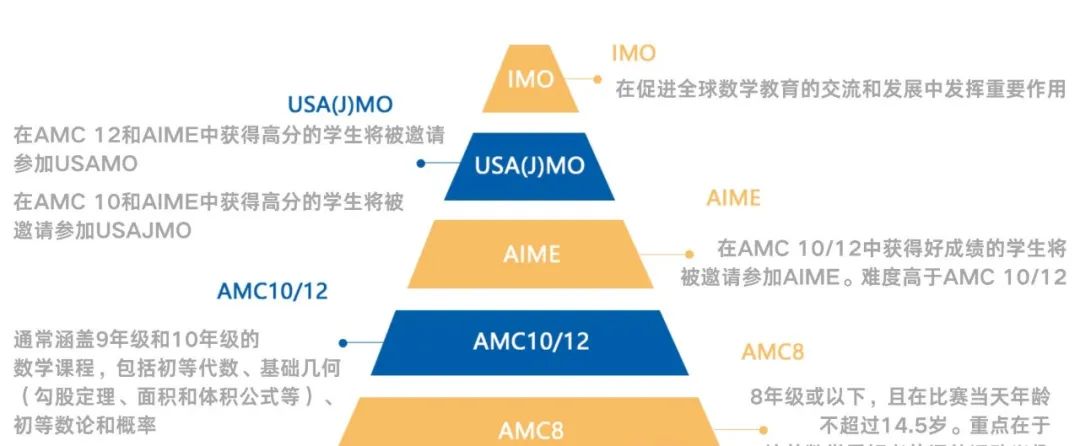 AMC10/12后还能参加什么竞赛？这些高含金量国际竞赛不要错过！