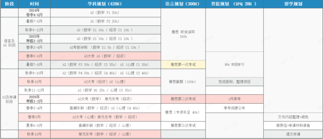 IB课程太难学了！ 转A-Level脱产可行吗？如何规划？