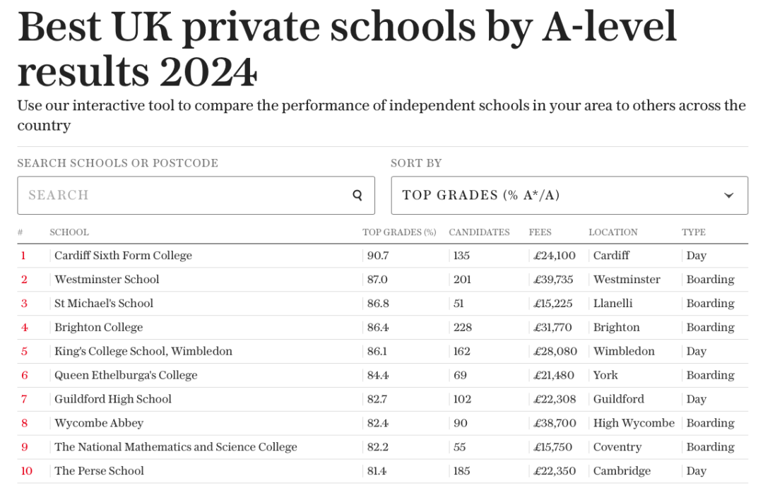 性价比王者学校悄咪咪出炉！ALevel成绩TOP10的英国私校榜单来啦！