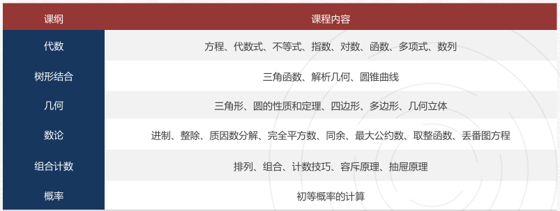 AMC和欧几里得哪个数学竞赛难度更大？有国际竞赛辅导课程吗？