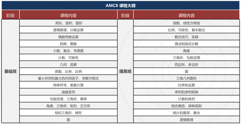 AMC和欧几里得哪个数学竞赛难度更大？有国际竞赛辅导课程吗？