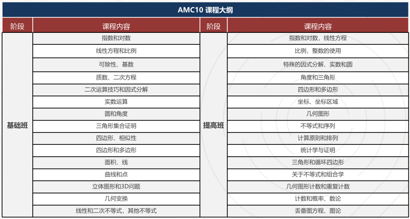 AMC和欧几里得哪个数学竞赛难度更大？有国际竞赛辅导课程吗？