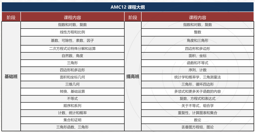 AMC和欧几里得哪个数学竞赛难度更大？有国际竞赛辅导课程吗？