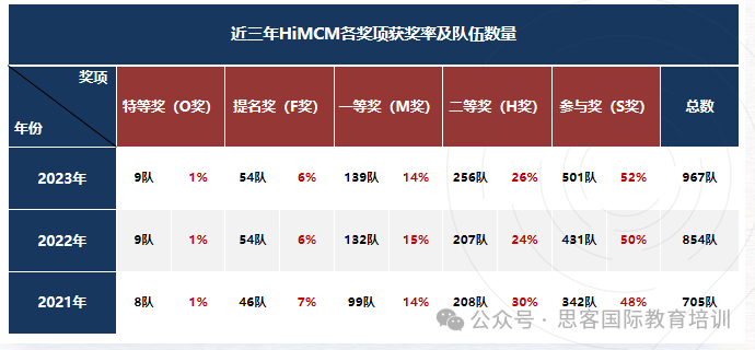 HiMCM数学建模竞赛一般适合哪些学生参加？如何长线备考拿O奖？