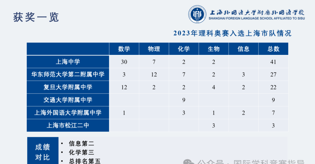 上海三公学校的升学率如何？看完就知道为什么要备考三公了~