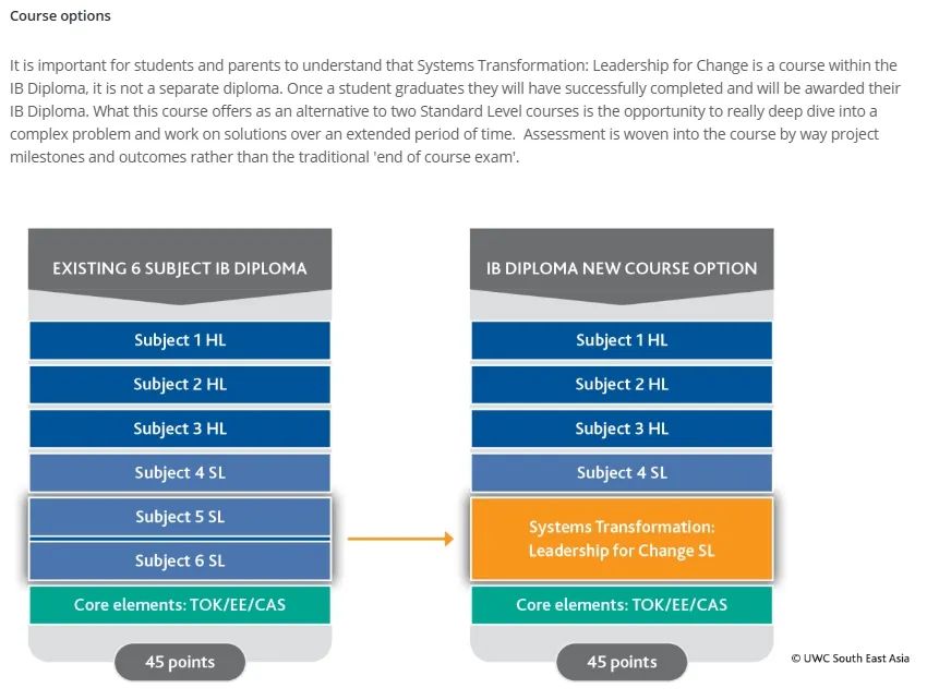 IB六门选修课减到四门？！改革后更轻松了还是……？