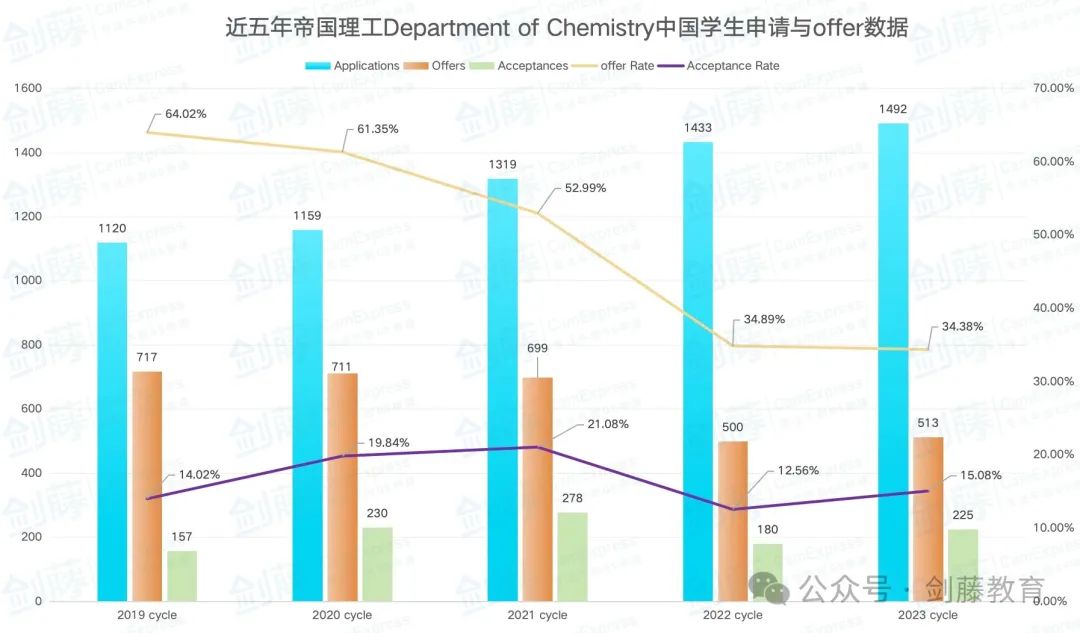 帝国理工化学专业开始发放面试邀请！快来看看IC老师学长有哪些面试准备心得?