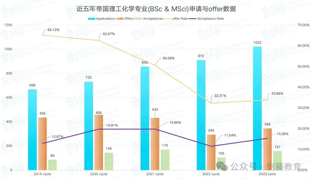 帝国理工化学专业开始发放面试邀请！快来看看IC老师学长有哪些面试准备心得?