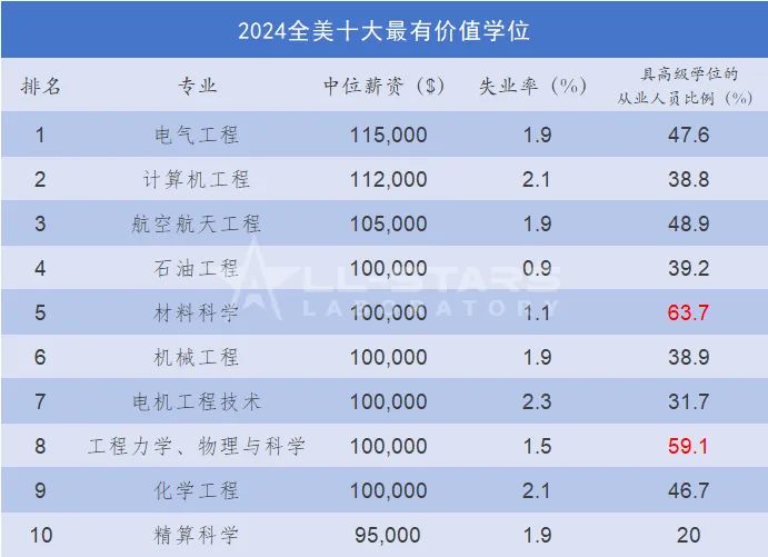 这些专业是找工作的神！2024全美十大最有价值学位公布