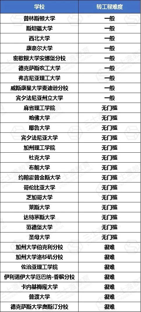 入学后还能换专业，为什么申请美国大学时还要提意向专业？