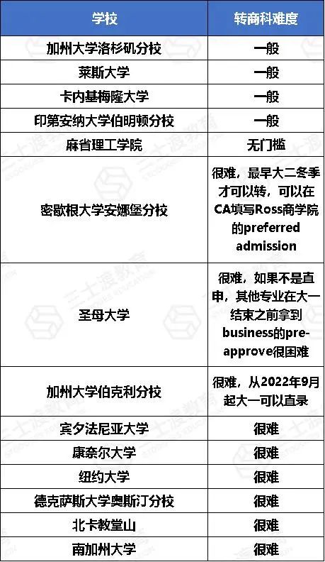 入学后还能换专业，为什么申请美国大学时还要提意向专业？