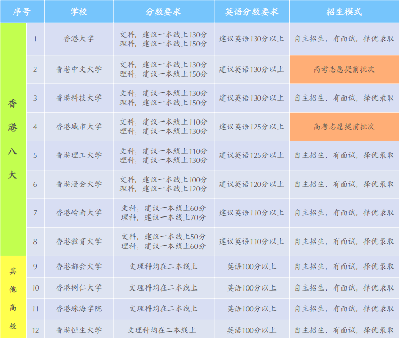 25fall留子必看！香港留学最新申请时间来啦！