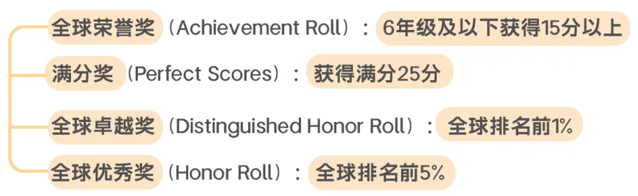 3年级学AMC8还是袋鼠？袋鼠和AMC8有什么区别？