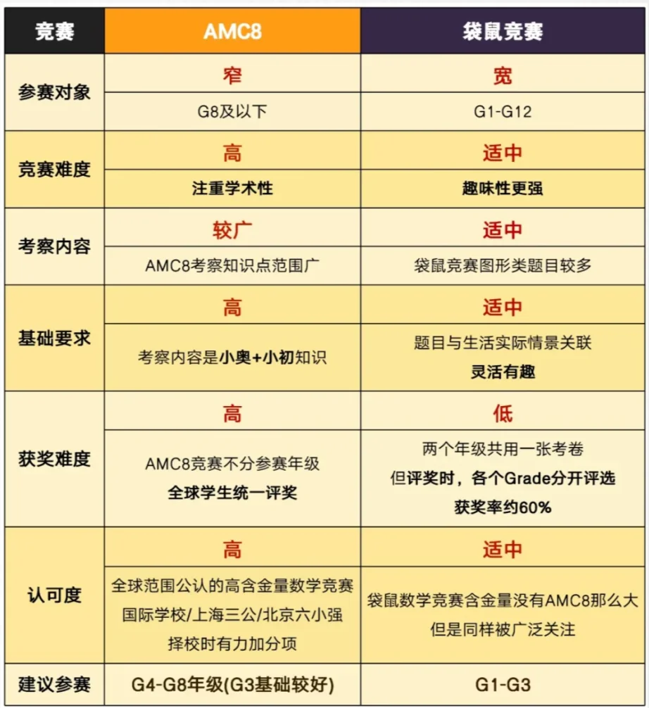 3年级学AMC8还是袋鼠？袋鼠和AMC8有什么区别？