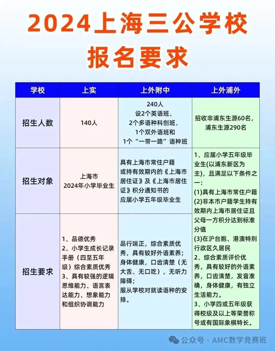 上海这个区的学生三公录取率最高？深度解析三公生源地域划分，上海三公学校到底应该如何备考？