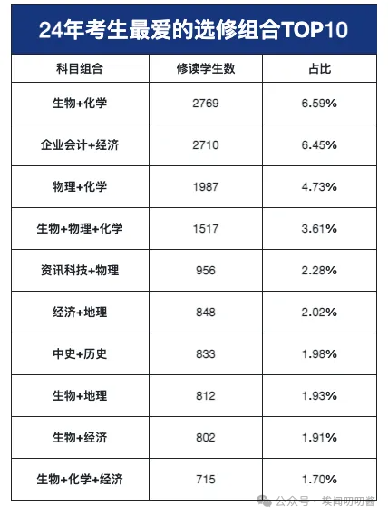 香港DSE考试如何选科？