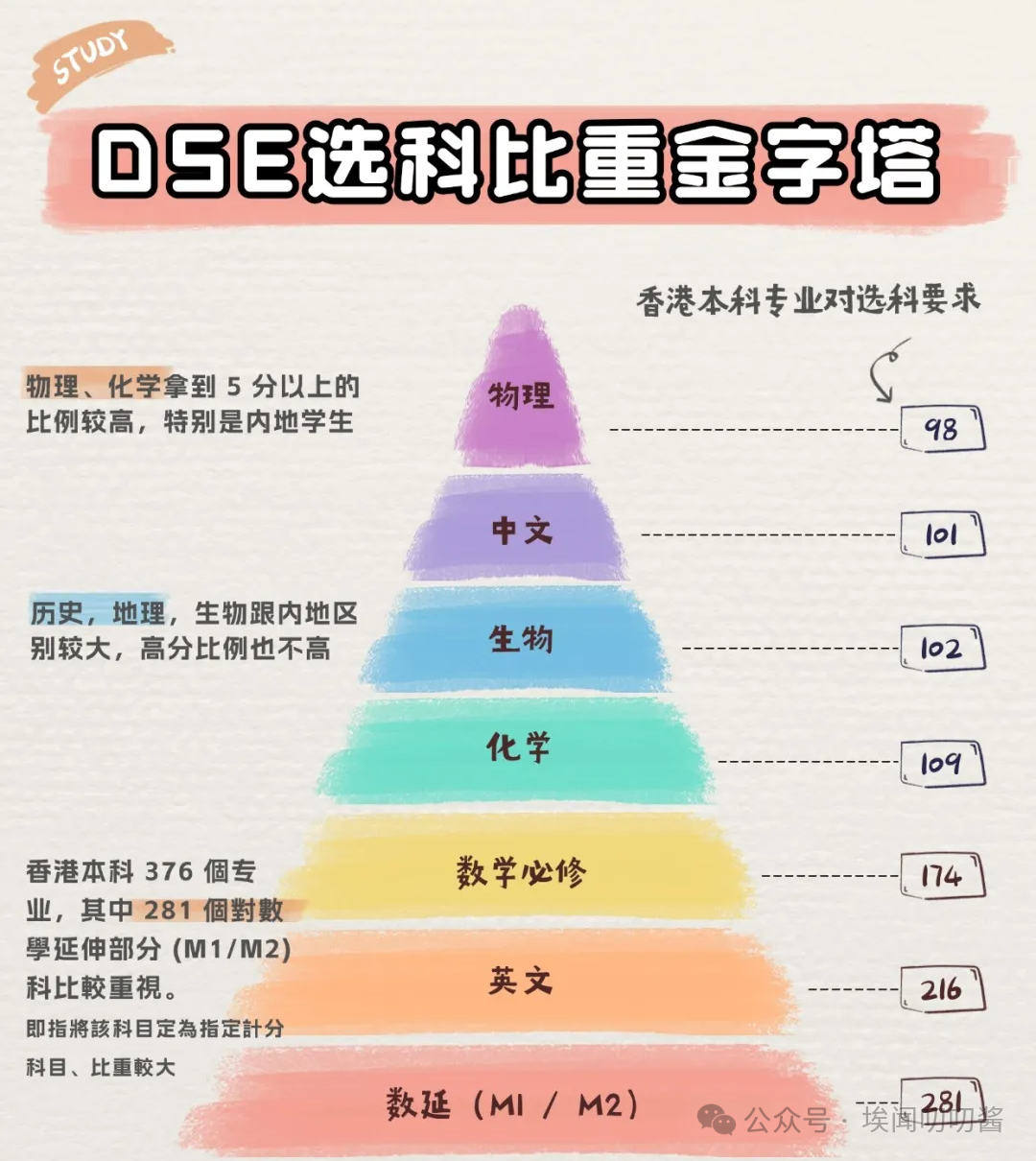 香港DSE考试如何选科？