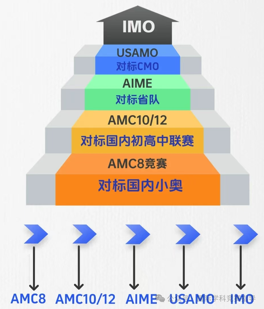 这些AMC8数学竞赛常见误区你知道吗？附AMC8百天冲刺规划~