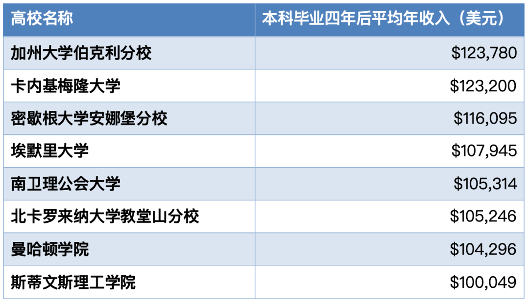 揭秘商科收入前景最好的专业，平均收入超6万美元，回报率超高！